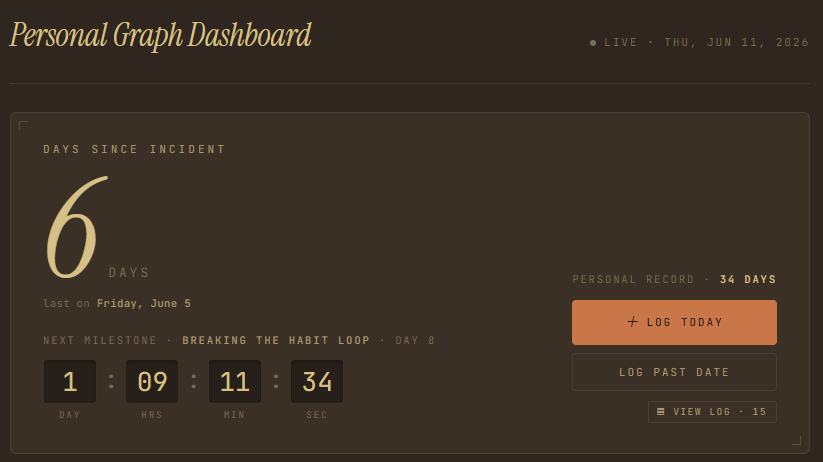 Habit tracker dashboard counting days since the last slip, with a personal record and next milestone