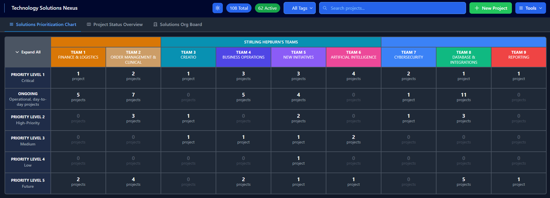 Nexus prioritization chart showing projects across nine teams, organized by priority level
